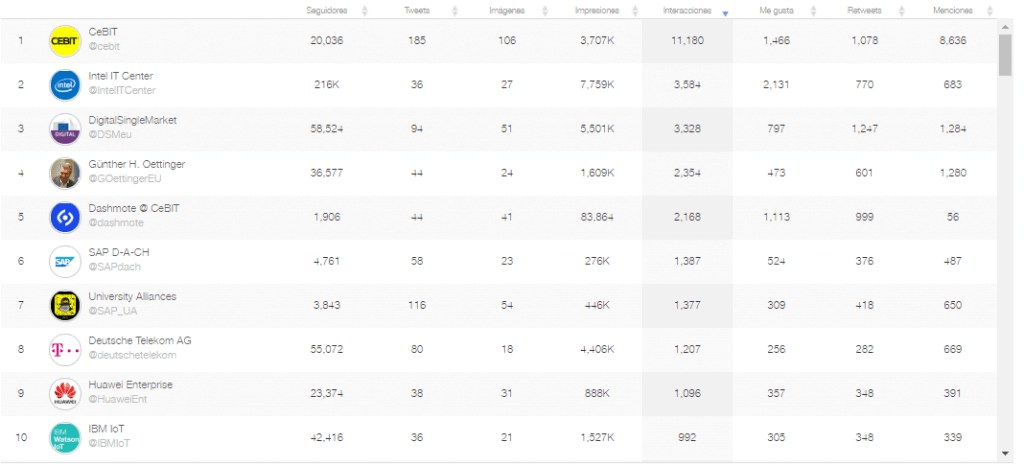 #Cebit16 Top 10