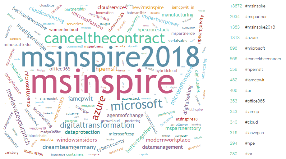 #Msinpire18 etiquetas