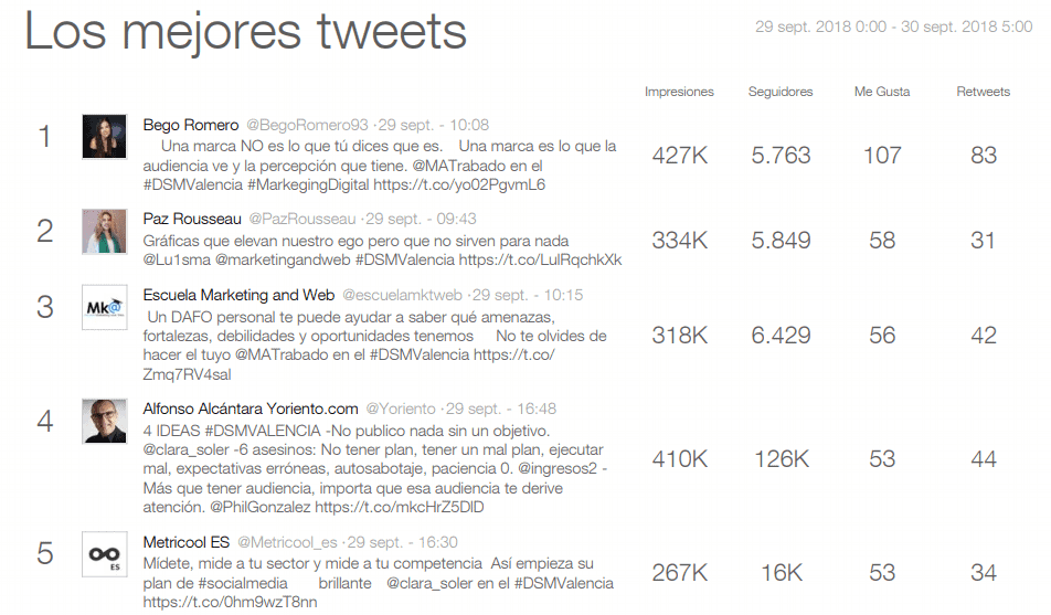 #DSMValencia by Metricool 5 tw #SEOHashtag