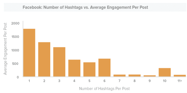 #SEOHashtag facebook-hashtag-engagement-study