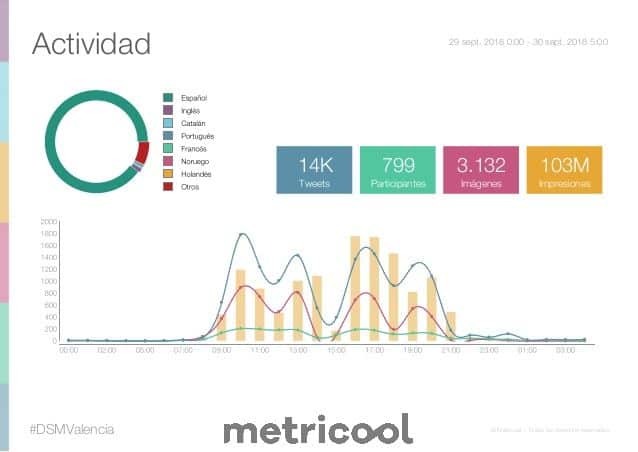 #dsmvalencia metricool 103 millones #SEOHashtag