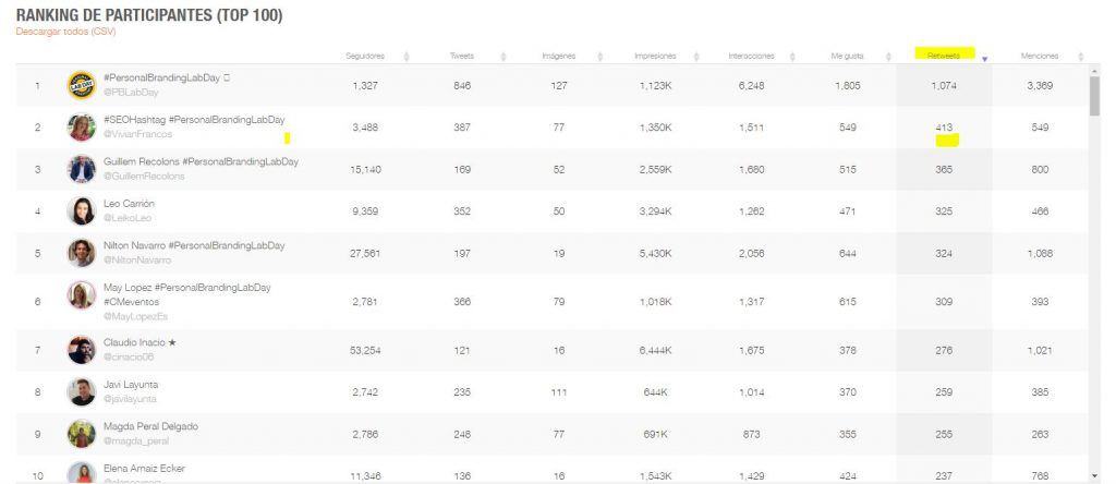 #PersonalBrandingLabDay Top 10 RT