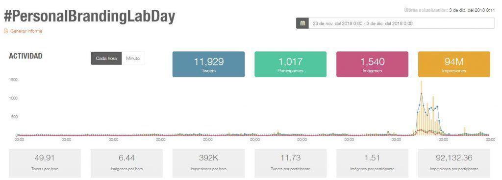 #PersonalBrandingLabDay 96 M