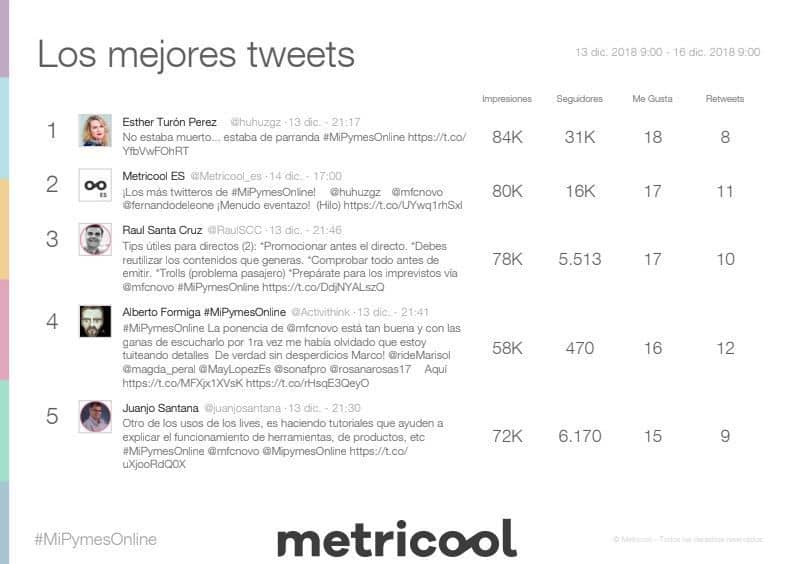 #MiPymesOnline #SEOHAshtag Los mejores tweets