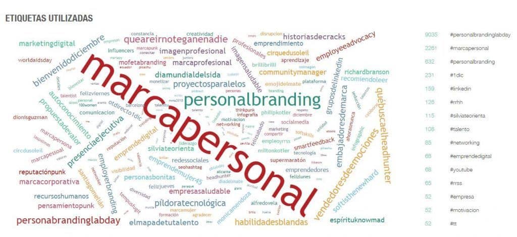 #PersonalBrandingLabDay