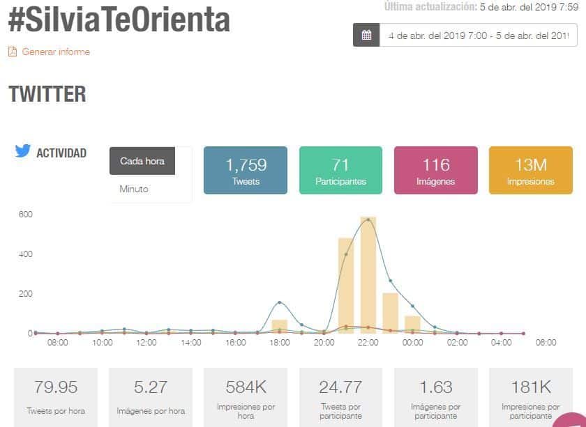 #SilviaTeOrienta 13 millones
