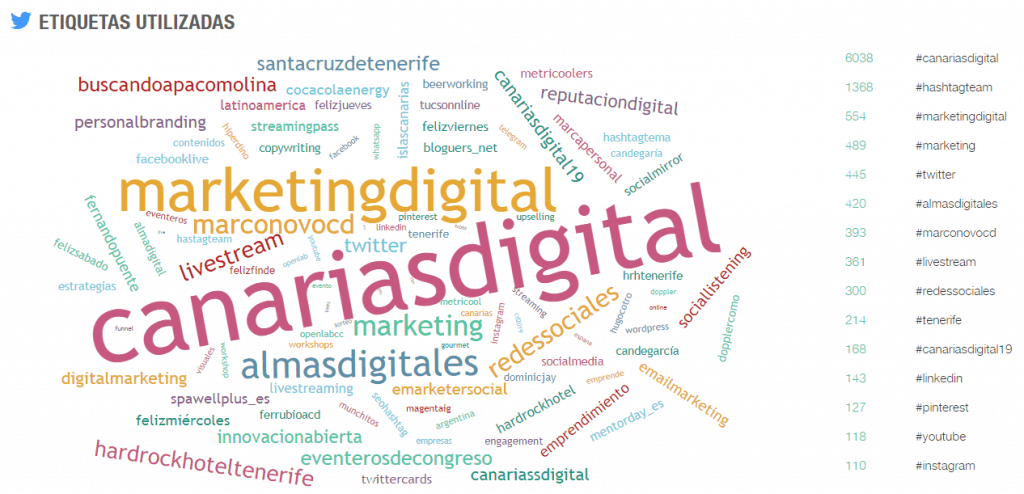 #CanariasDigital Metricas 6 OCT 3