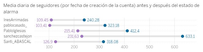 Media diaria de seguidores (por fecha de creación de la cuenta) antes y después del estado de alarma #SEOhashtag
