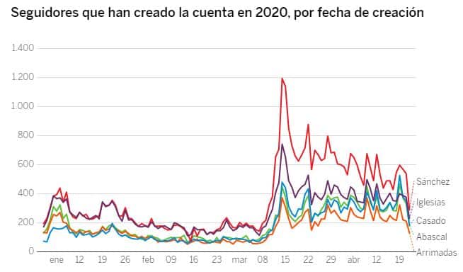 Seguidores que han creado la cuenta en 2020, por fecha de creación