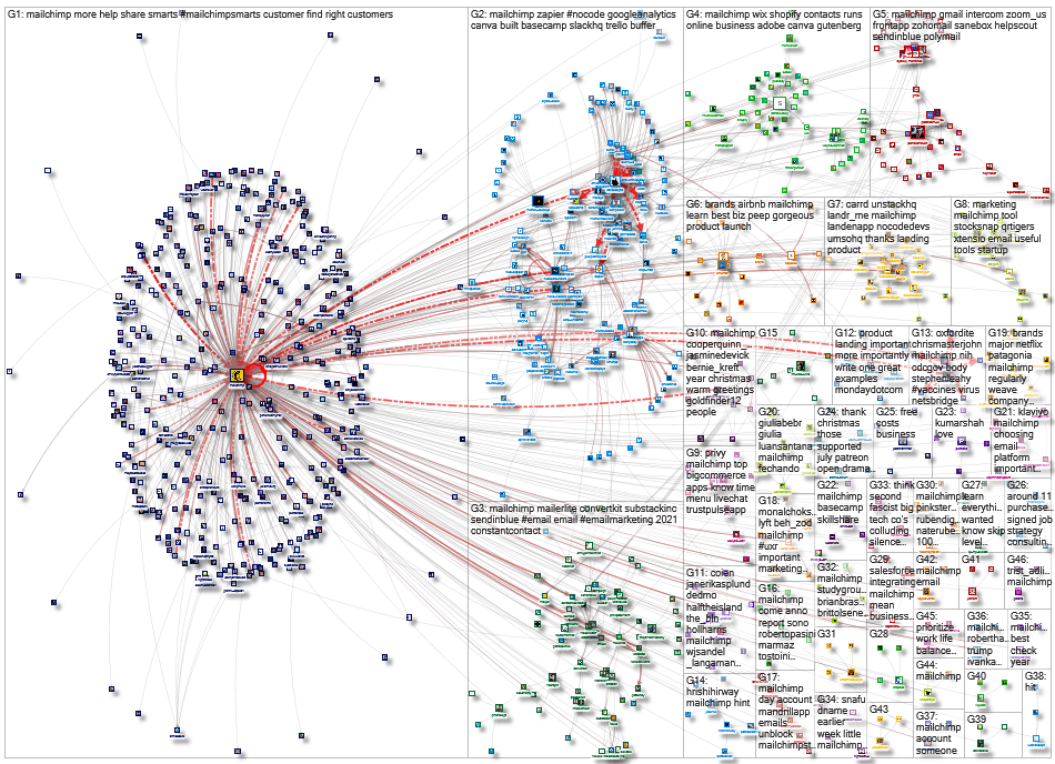 #Mailchimp #nodeXL #SEohashtag