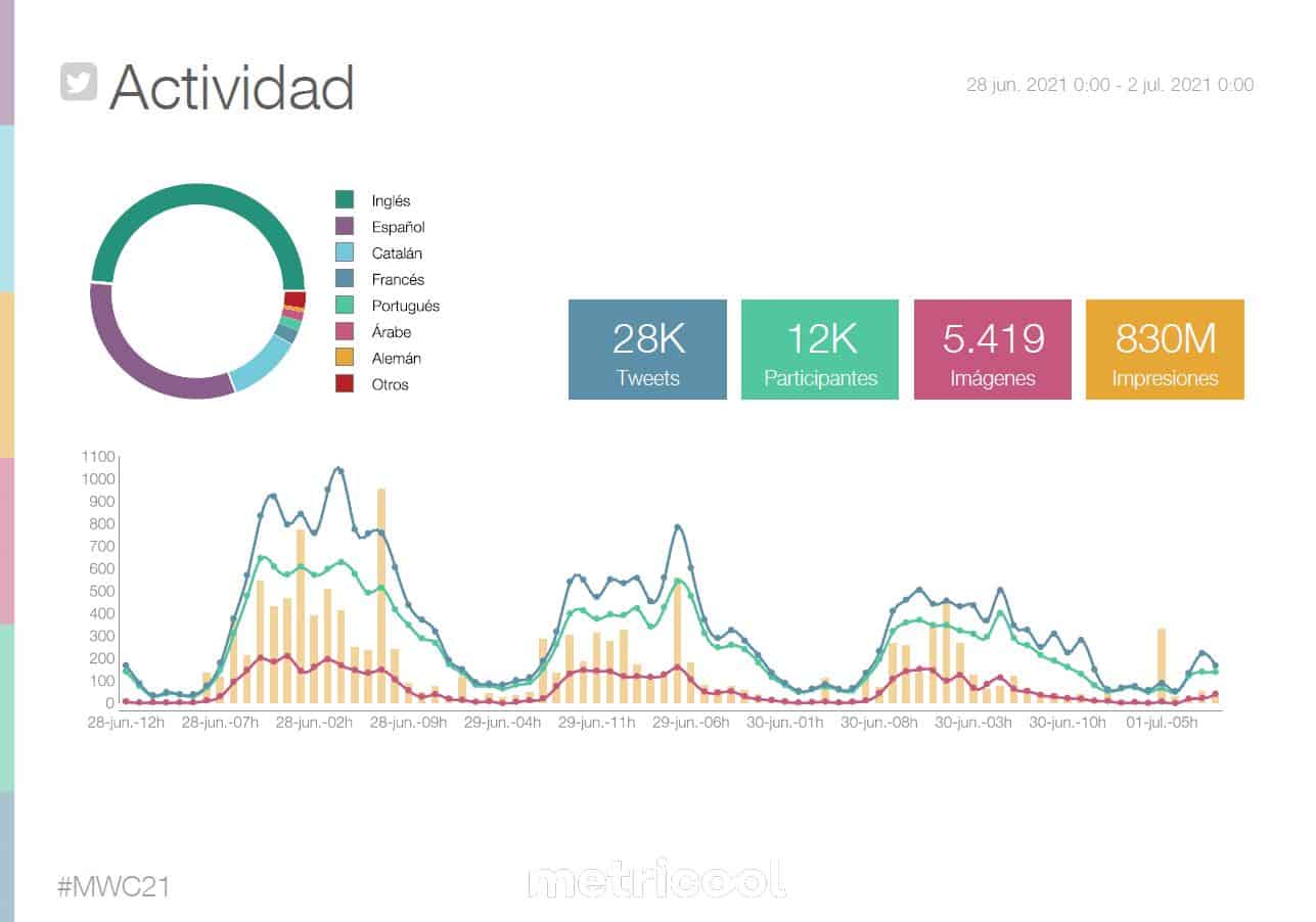 #mwc21 #seohashtag #metricool 1