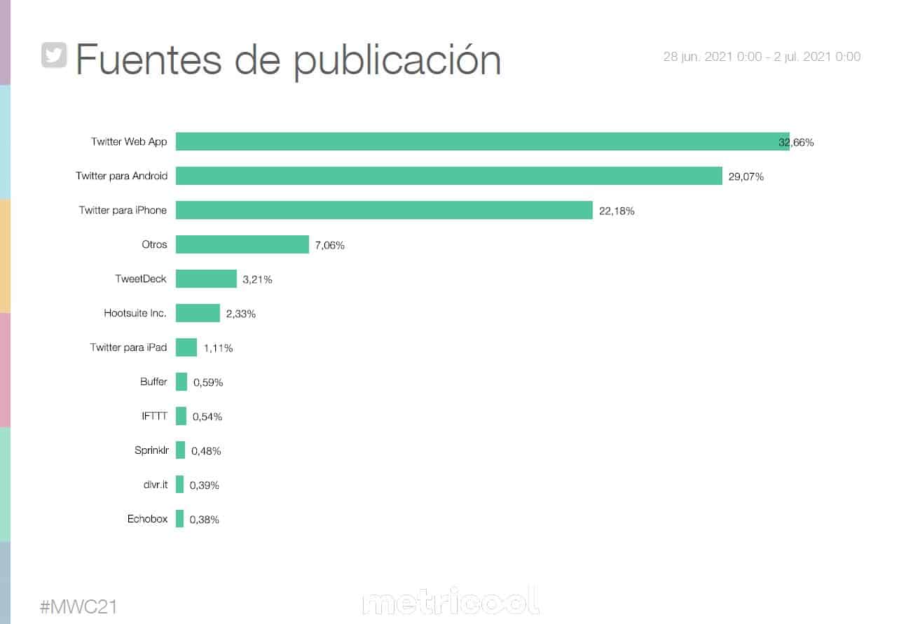 #mwc21 #seohashtag #metricool 2