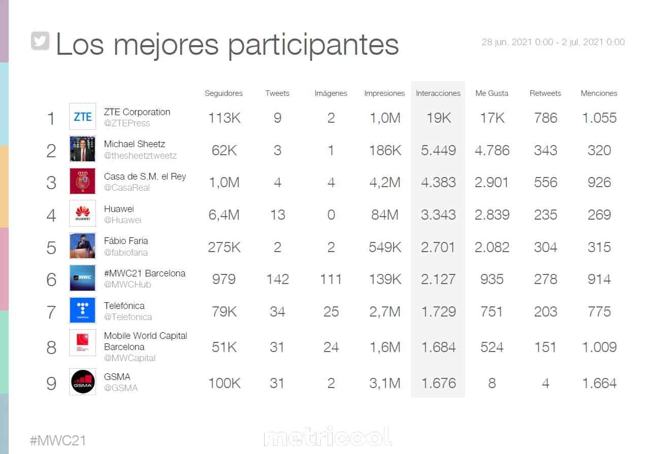 #mwc21 #seohashtag #metricool 3