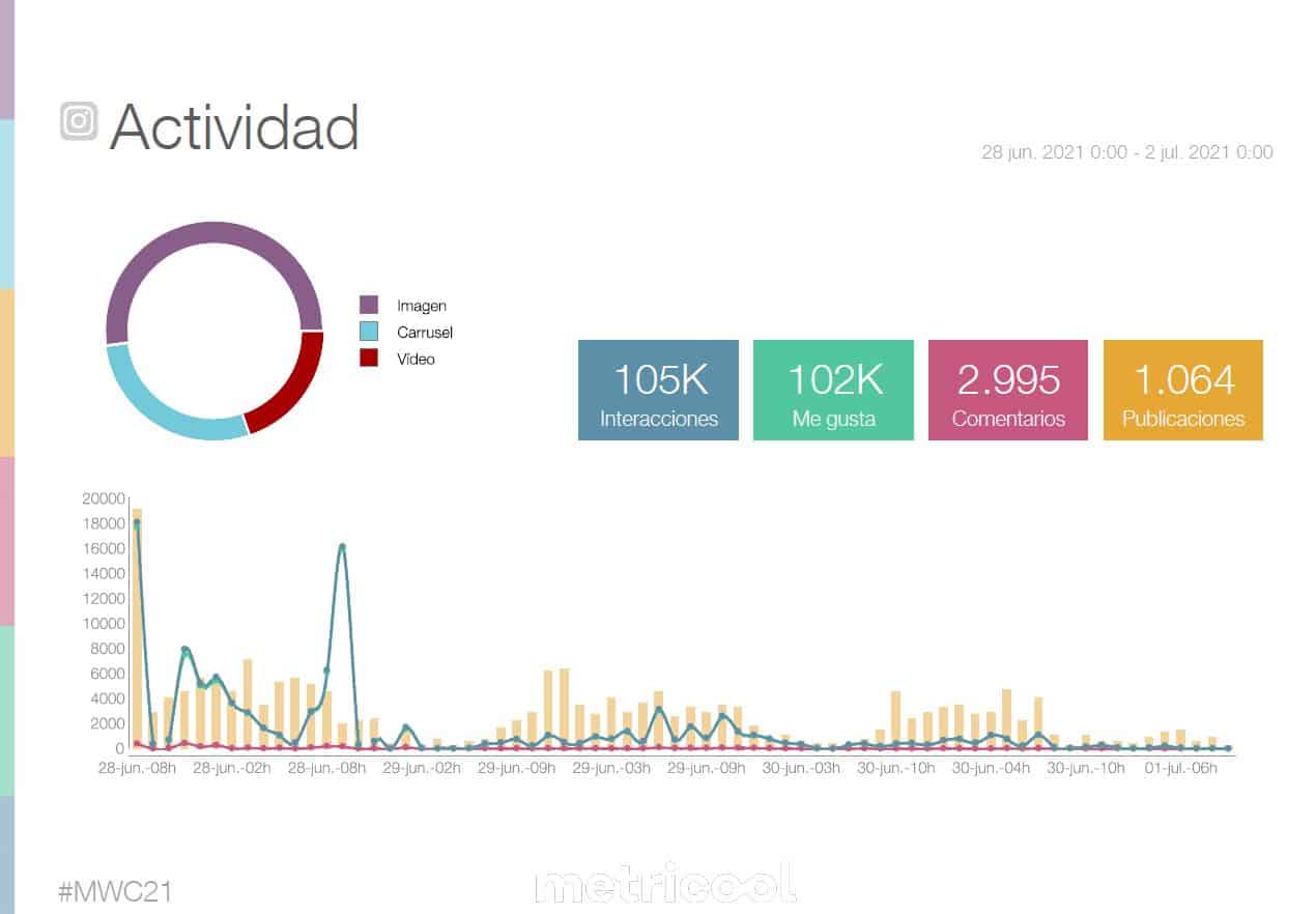 #mwc21 #seohashtag #metricool instagram 1