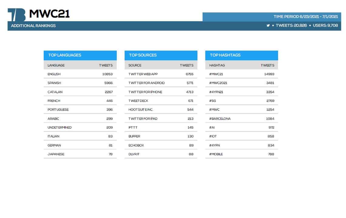 #mwc21 #seohashtag #tweetbinder 13
